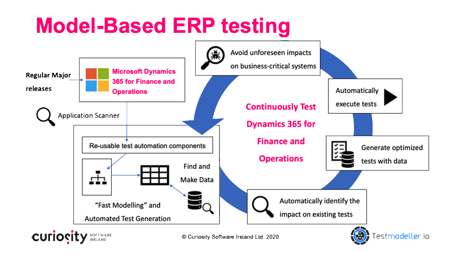 ERP testing Microsoft Dynamics 365 for Finance and Operations